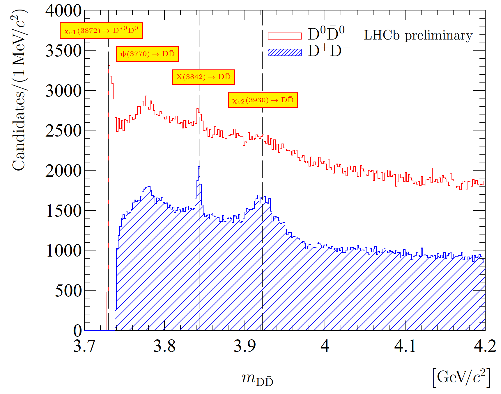 Charmonium resonances in the DD spectra