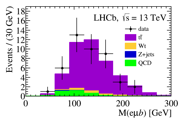 Forward tops at LHCb