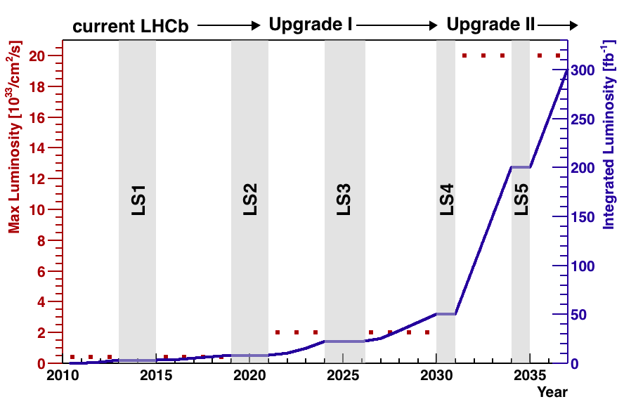 LHCb upgrade II luminosity