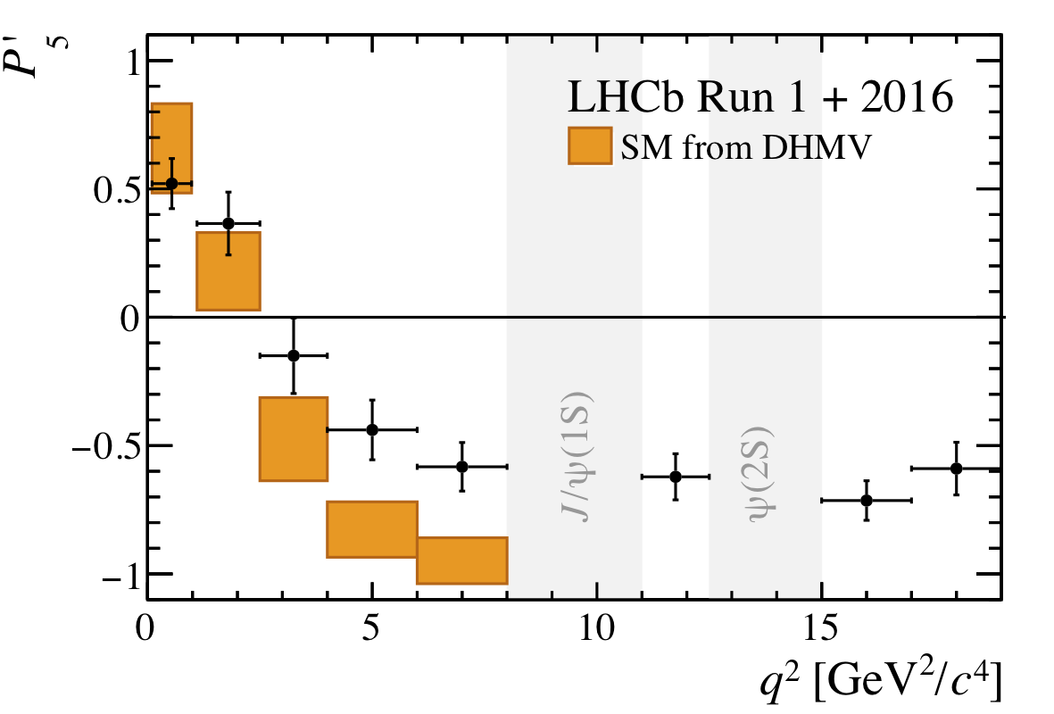 LHCb results on the observable P5prime
