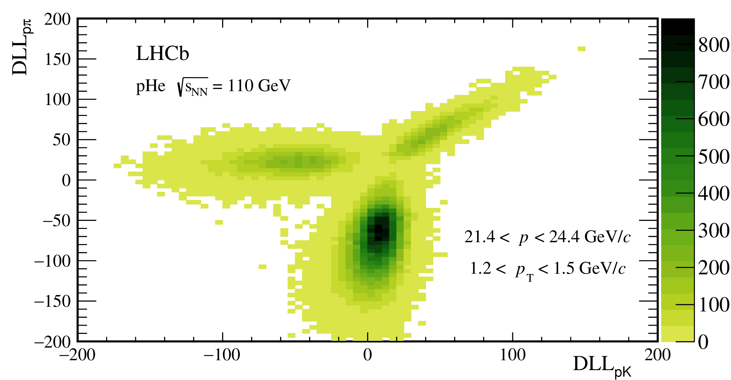 particle identification in SMOG data