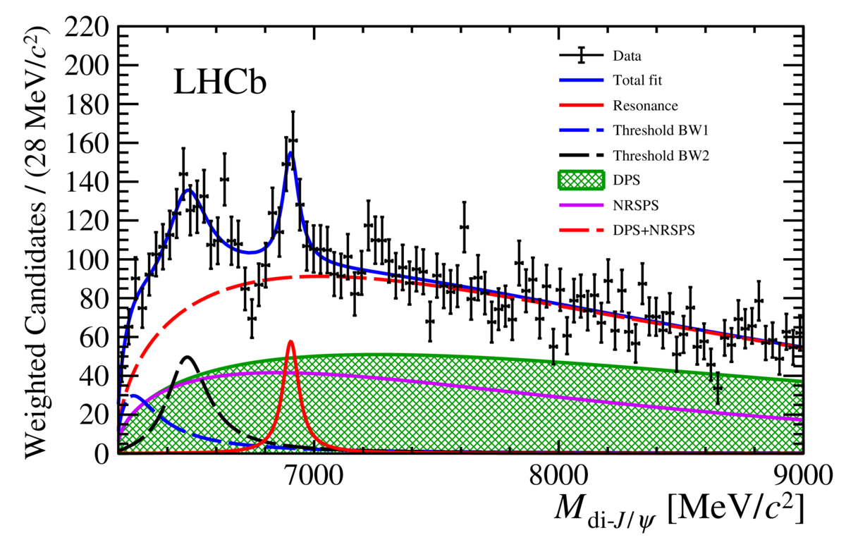 LHCb invariant mass of J/psi pairs showing possible structure from Tcccc tetraquark states