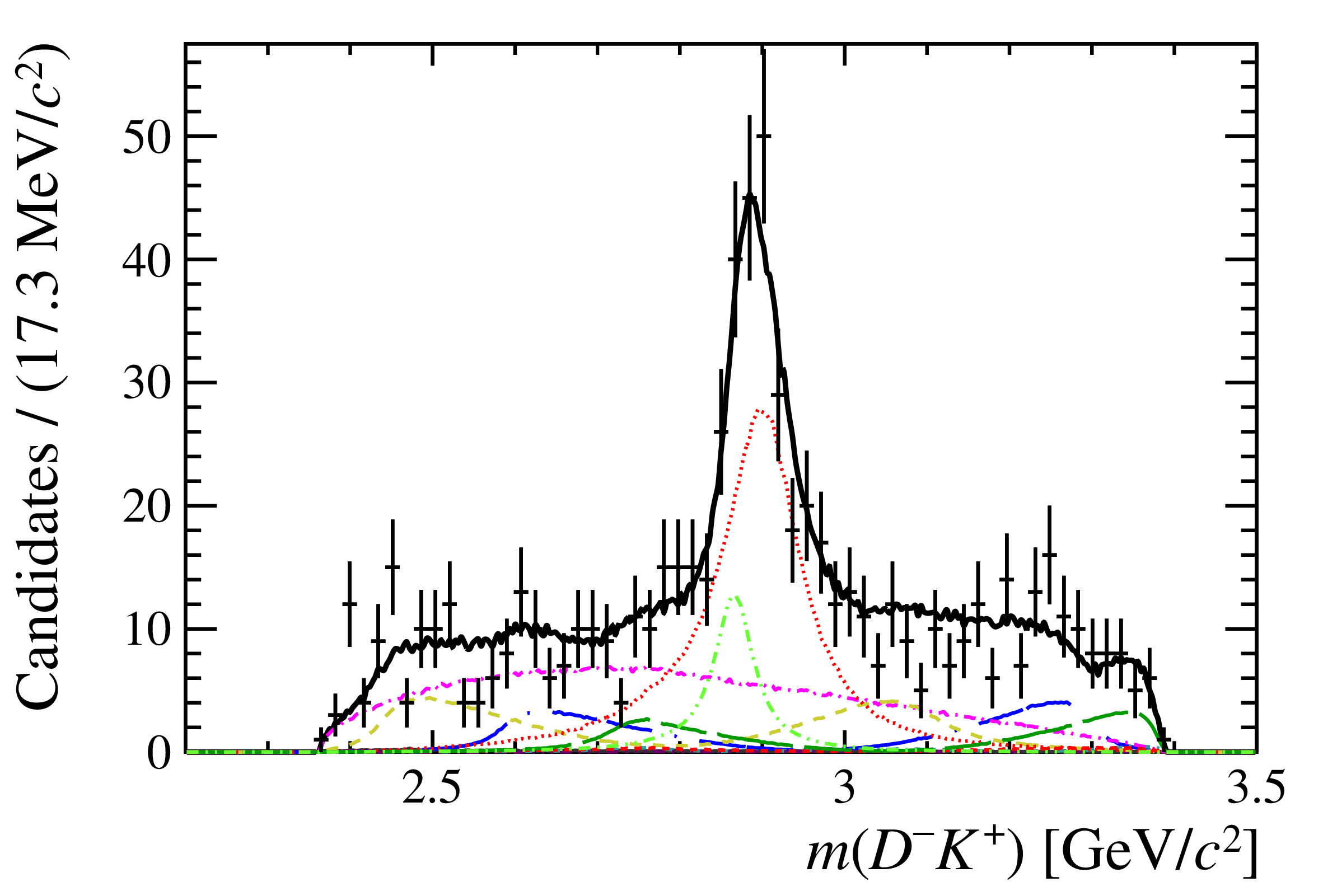Mass distribution of X(2900)->D-K+ candidates