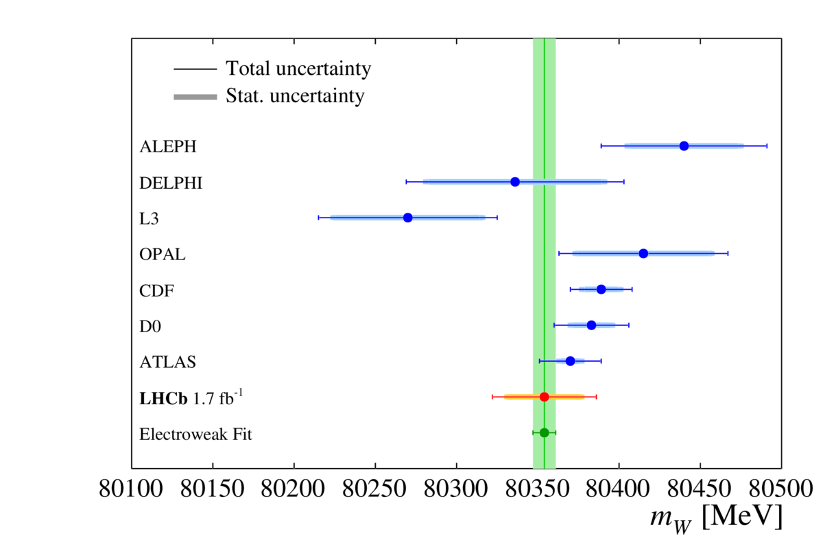 W boson mass as measured by LHCb and other experiments.