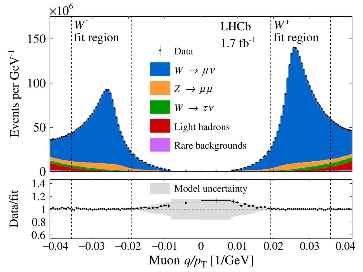 Measured muon transverse momentum from W boson decays in LHCb.